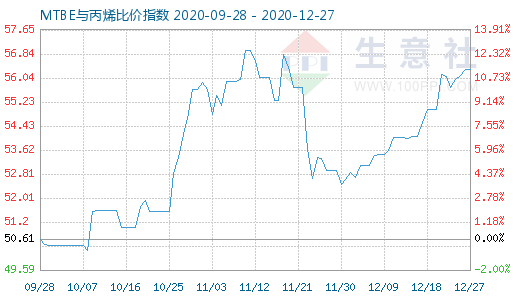 12月27日MTBE與丙烯比價(jià)指數(shù)圖