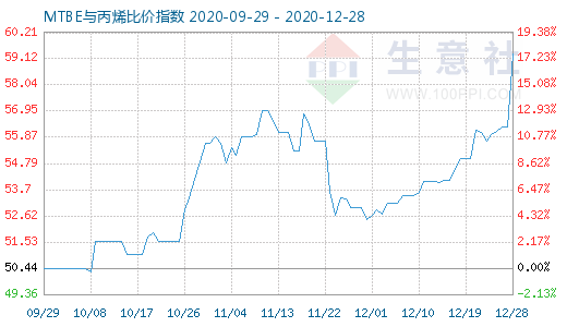 12月28日MTBE與丙烯比價(jià)指數(shù)圖