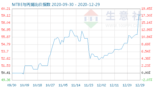 12月29日MTBE與丙烯比價指數(shù)圖