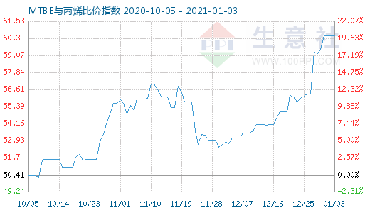 1月3日MTBE與丙烯比價(jià)指數(shù)圖