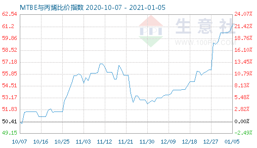 1月5日MTBE與丙烯比價(jià)指數(shù)圖