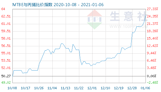 1月6日MTBE與丙烯比價(jià)指數(shù)圖