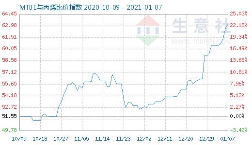 1月7日MTBE與丙烯比價指數(shù)圖