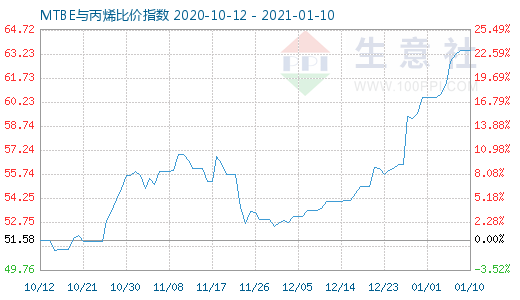 1月10日MTBE與丙烯比價指數(shù)圖