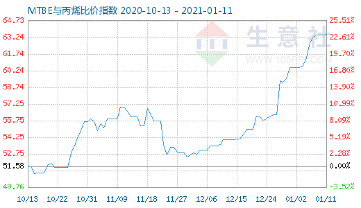 1月11日MTBE與丙烯比價指數(shù)圖