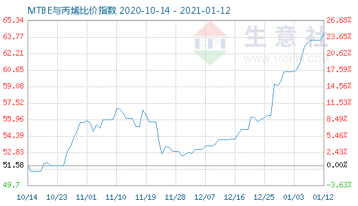 1月12日MTBE與丙烯比價指數(shù)圖