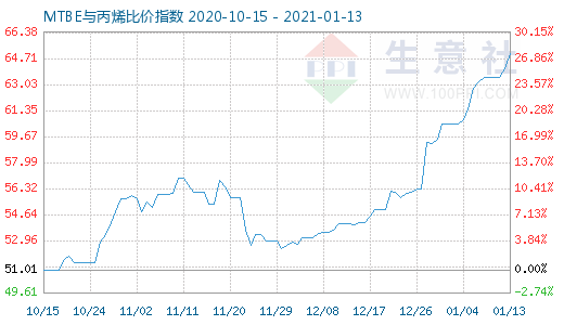 1月13日MTBE與丙烯比價指數(shù)圖