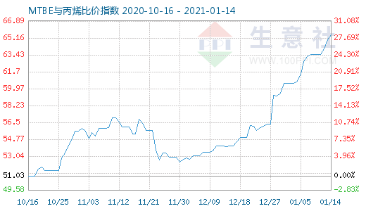 1月14日MTBE與丙烯比價(jià)指數(shù)圖