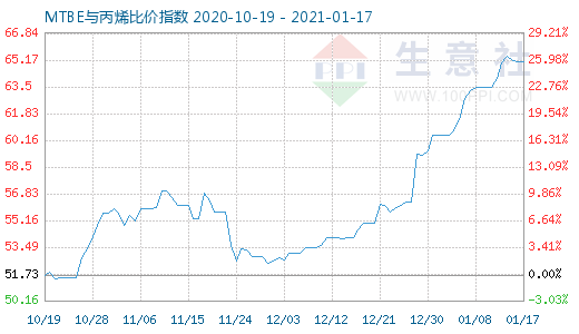 1月17日MTBE與丙烯比價(jià)指數(shù)圖