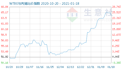 1月18日MTBE與丙烯比價(jià)指數(shù)圖