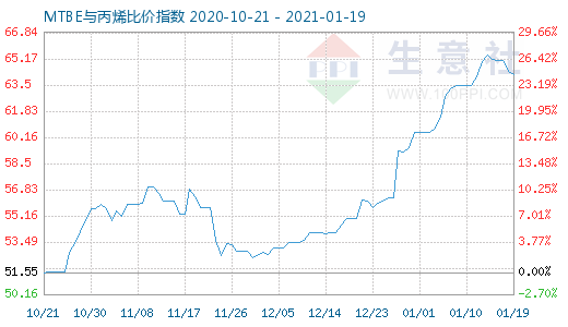 1月19日MTBE與丙烯比價指數(shù)圖