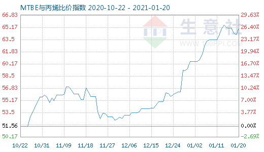 1月20日MTBE與丙烯比價指數(shù)圖