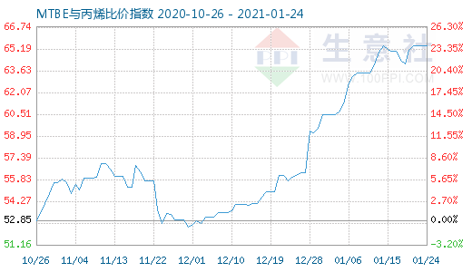 1月24日MTBE與丙烯比價指數(shù)圖