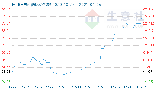 1月25日MTBE與丙烯比價(jià)指數(shù)圖