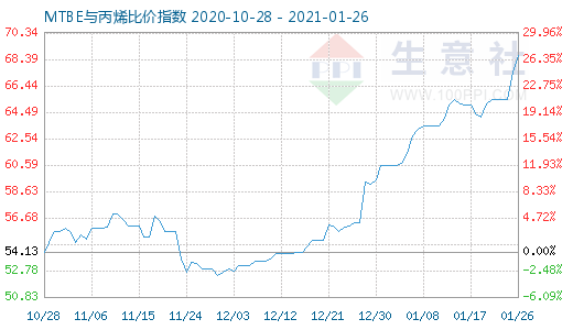 1月26日MTBE與丙烯比價指數(shù)圖