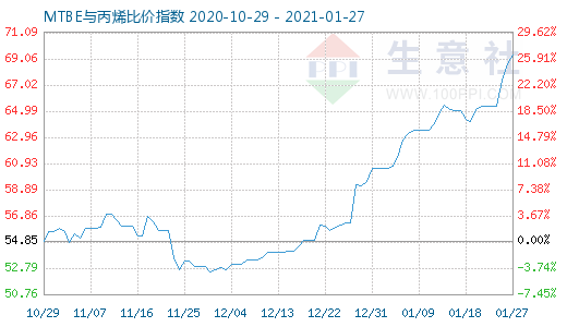 1月27日MTBE與丙烯比價指數(shù)圖