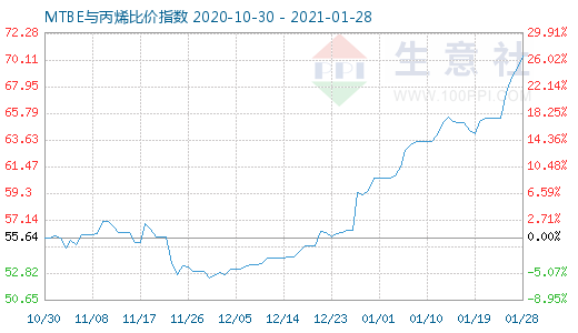 1月28日MTBE與丙烯比價(jià)指數(shù)圖