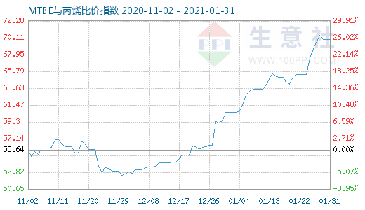 1月31日MTBE與丙烯比價指數(shù)圖