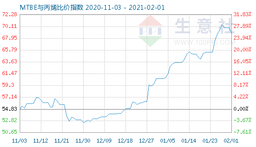 2月1日MTBE與丙烯比價指數(shù)圖