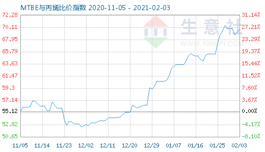 2月3日MTBE與丙烯比價(jià)指數(shù)圖