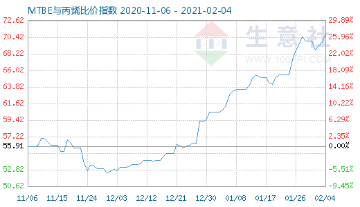 2月4日MTBE與丙烯比價(jià)指數(shù)圖