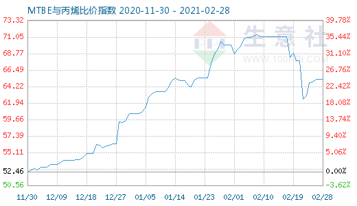 2月28日MTBE與丙烯比價(jià)指數(shù)圖