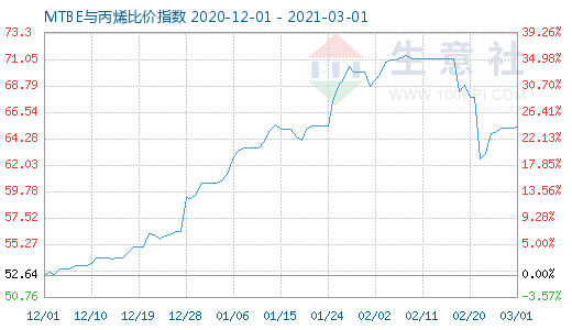 3月1日MTBE與丙烯比價(jià)指數(shù)圖