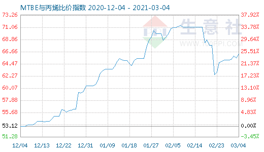 3月4日MTBE與丙烯比價(jià)指數(shù)圖