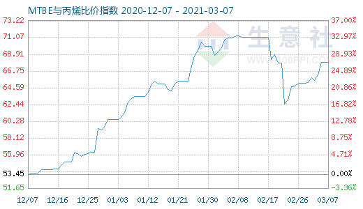 3月7日MTBE與丙烯比價指數(shù)圖