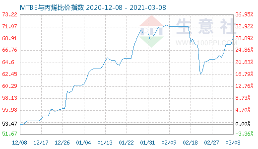 3月8日MTBE與丙烯比價指數(shù)圖