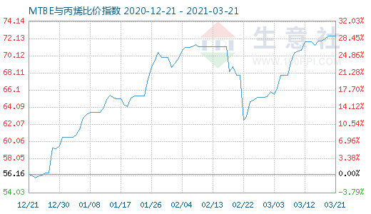 3月21日MTBE與丙烯比價(jià)指數(shù)圖