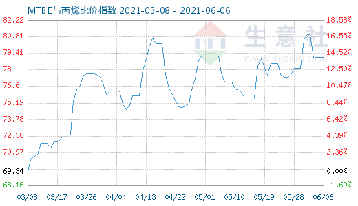 6月6日MTBE與丙烯比價(jià)指數(shù)圖