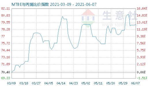 6月7日MTBE與丙烯比價指數(shù)圖