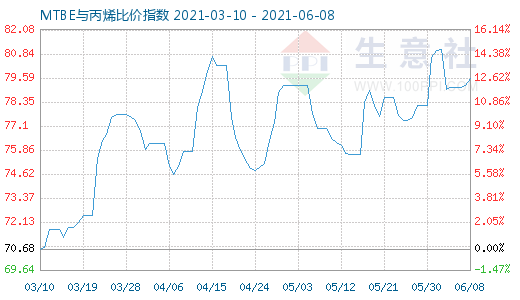 6月8日MTBE與丙烯比價(jià)指數(shù)圖