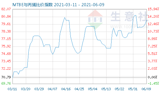 6月9日MTBE與丙烯比價(jià)指數(shù)圖