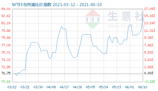 6月10日MTBE與丙烯比價(jià)指數(shù)圖