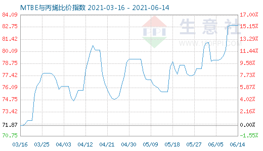 6月14日MTBE與丙烯比價指數(shù)圖