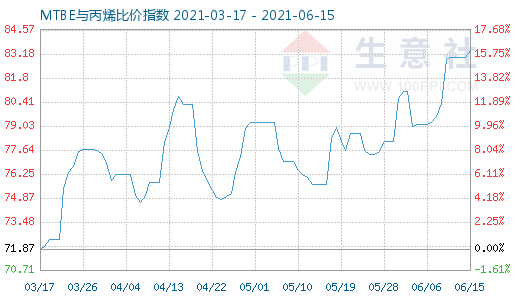 6月15日MTBE與丙烯比價指數(shù)圖