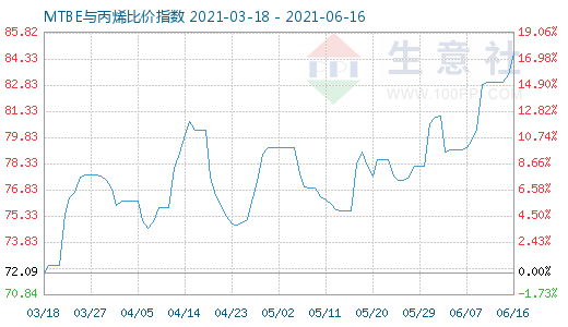 6月16日MTBE與丙烯比價(jià)指數(shù)圖