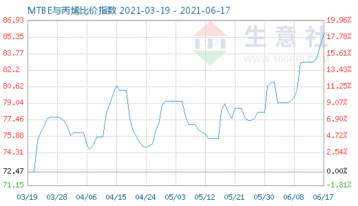 6月17日MTBE與丙烯比價(jià)指數(shù)圖