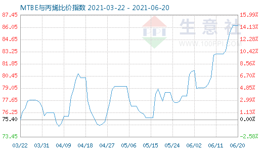 6月20日MTBE與丙烯比價指數(shù)圖