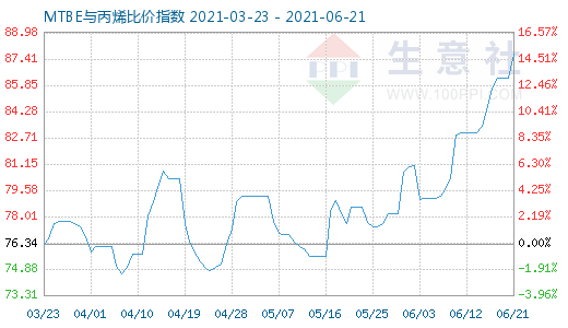 6月21日MTBE與丙烯比價(jià)指數(shù)圖