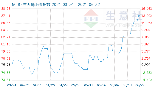 6月22日MTBE與丙烯比價指數(shù)圖