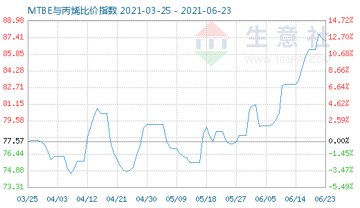 6月23日MTBE與丙烯比價指數(shù)圖