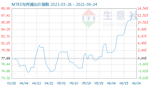 6月24日MTBE與丙烯比價指數(shù)圖