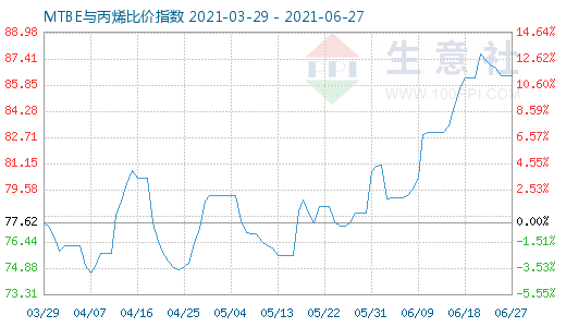 6月27日MTBE與丙烯比價指數(shù)圖