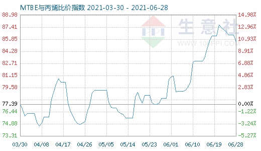 6月28日MTBE與丙烯比價指數(shù)圖