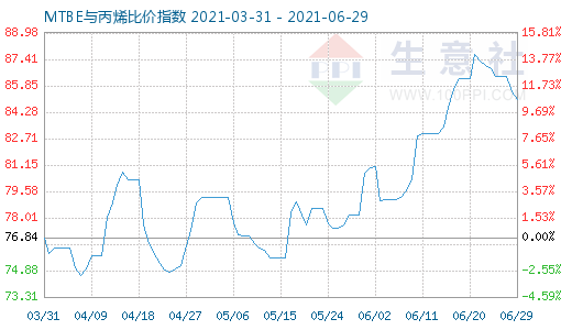 6月29日MTBE與丙烯比價指數(shù)圖