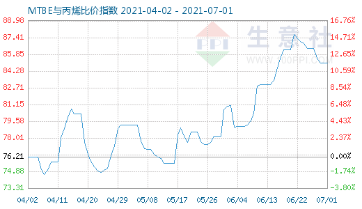 7月1日MTBE與丙烯比價(jià)指數(shù)圖