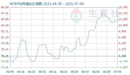 7月4日MTBE與丙烯比價指數(shù)圖